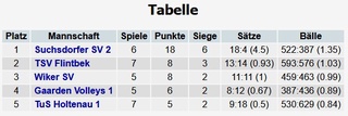 Quartalsbericht 2. Mannschaft Volleyball